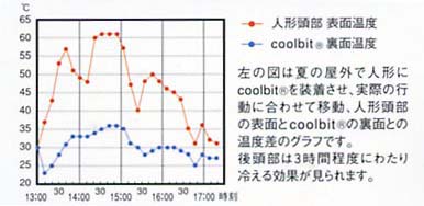 クールビット装着の温度グラフ